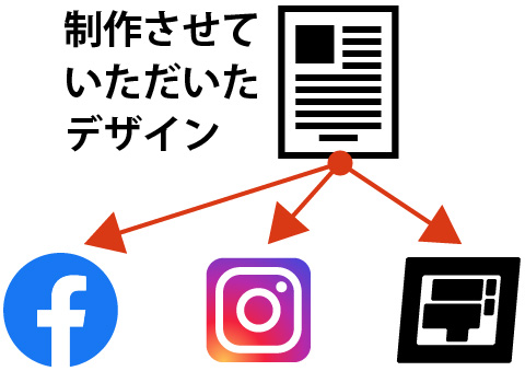 作ってからSNSで拡散させるように